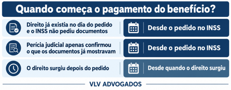 INSS não pode negar benefício sem dar chance de completar documentos, diz STJ 2 imagem representando quando começa o pagamento do benefício